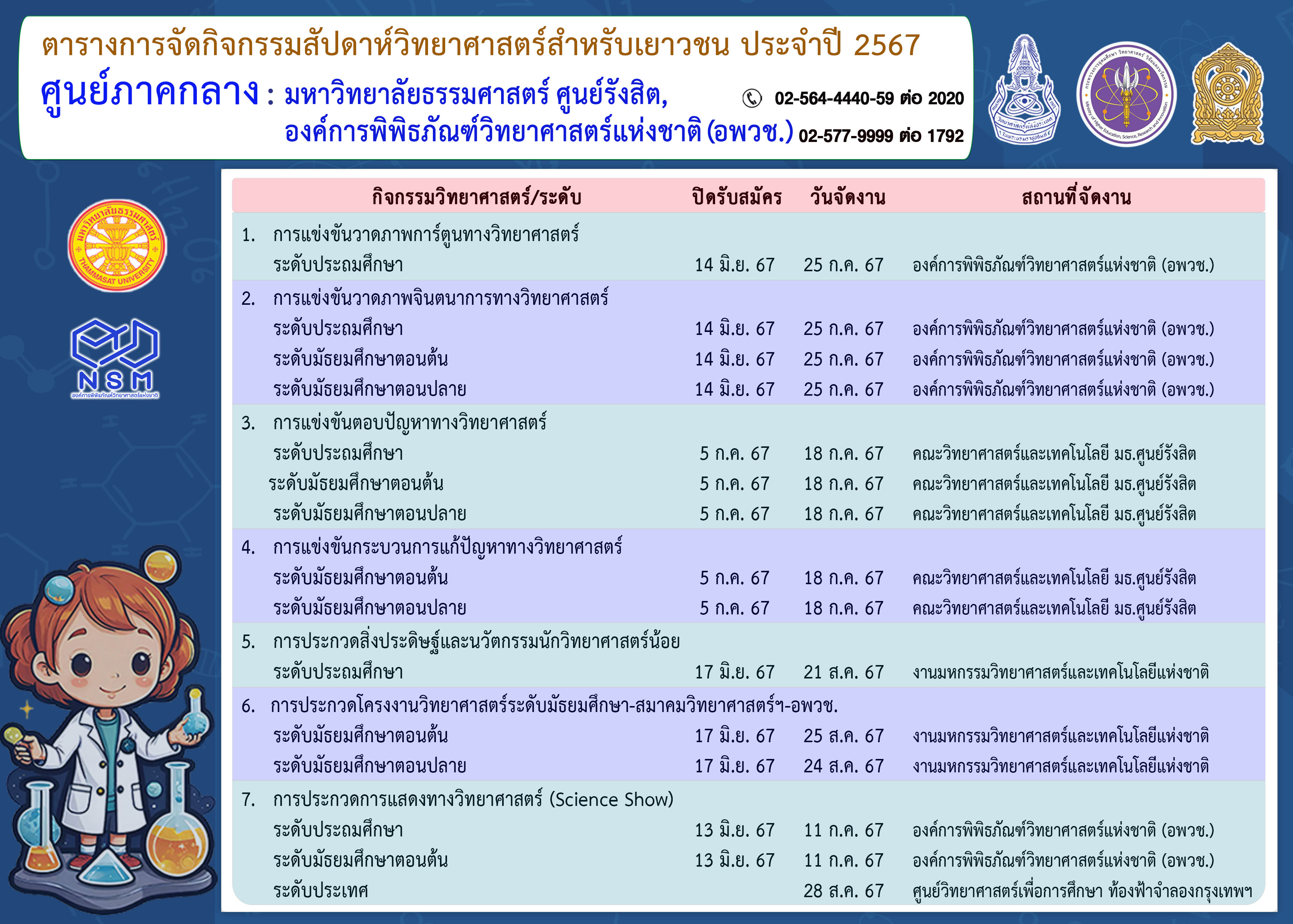 คณะวิทยาศาสตร์และเทคโนโลยี มหาวิทยาลัยธรรมศาสตร์  และองค์การพิพิธภัณฑ์วิทยาศาสตร์แห่งชาติ (อพวช.)